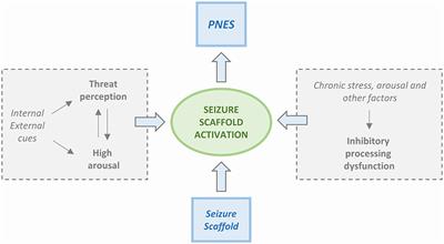 Psychogenic Non-epileptic Seizures and Pseudo-Refractory Epilepsy, a Management Challenge